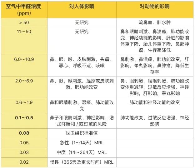 不同范圍甲醛濃度對人體影響