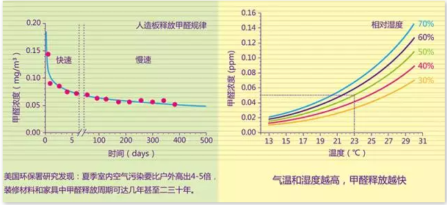 溫度濕度影響甲醛釋放原理圖