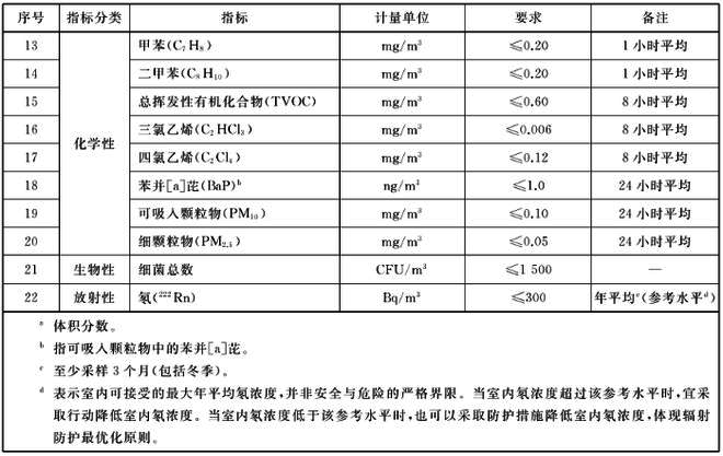 GBT18883-2022室內(nèi)空氣治理標準明細