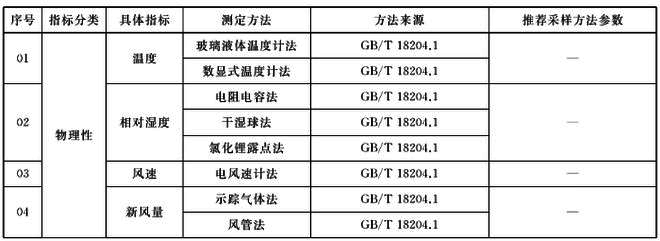 GBT18883-2022室內(nèi)空氣治理標準明細